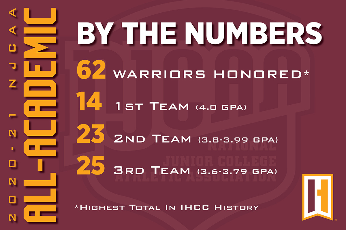 WARRIORS SET NEW ACADEMIC STANDARD